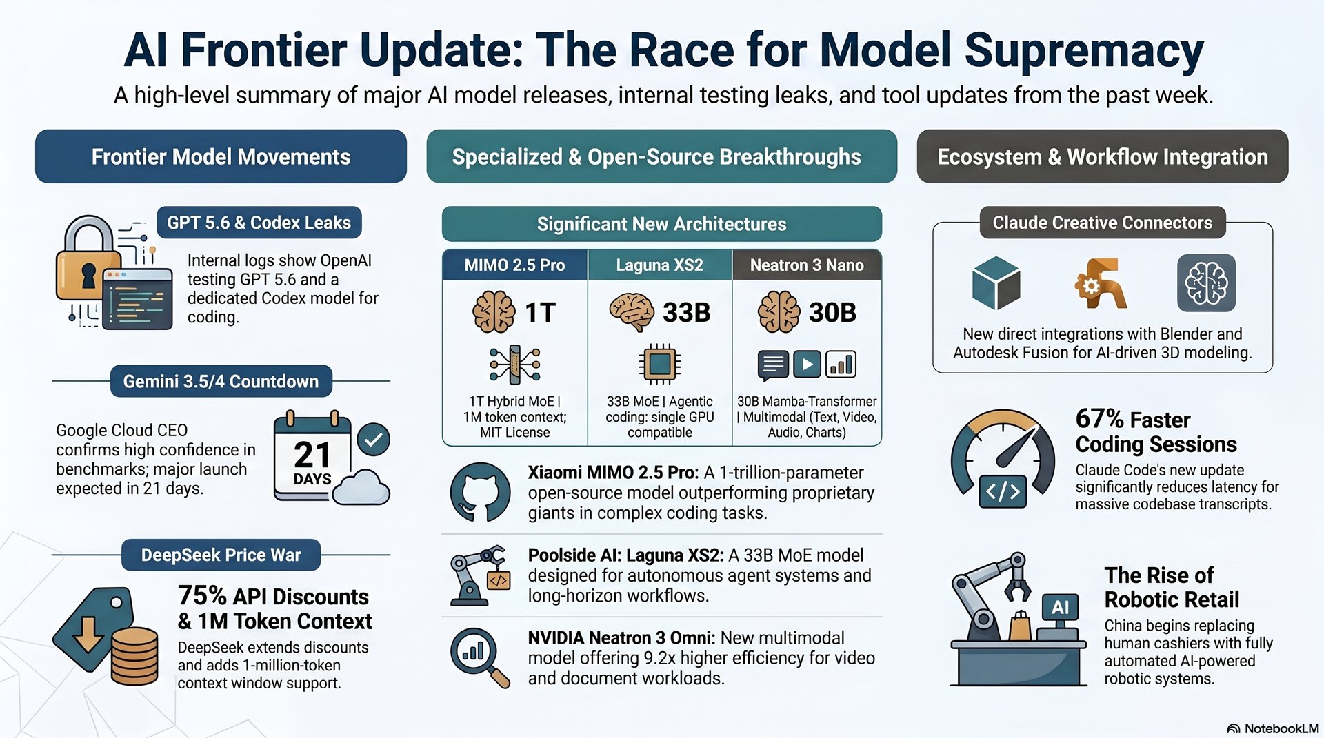 KI-Woche neue Modelle 2026 — Infografik (KI-generiert)