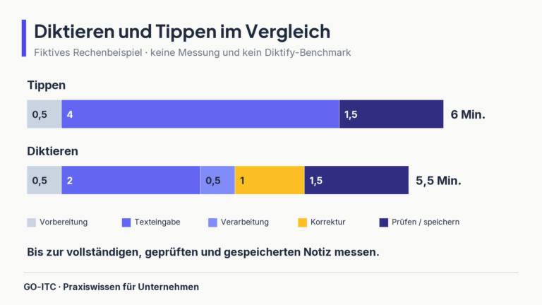 Fiktiver Zeitvergleich: Tippen dauert einschließlich Vorbereitung und Prüfung sechs Minuten. Diktieren dauert mit Verarbeitung, Korrektur und Prüfung fünfeinhalb Minuten. Entscheidend ist der gesamte Aufwand.