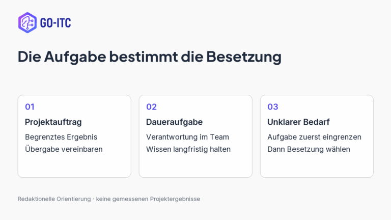 Die Aufgabe bestimmt die Besetzung: Projektauftrag, Begrenztes Ergebnis, Übergabe vereinbaren; Daueraufgabe, Verantwortung im Team, Wissen langfristig halten; Unklarer Bedarf, Aufgabe zuerst eingrenzen, Dann Besetzung wählen.