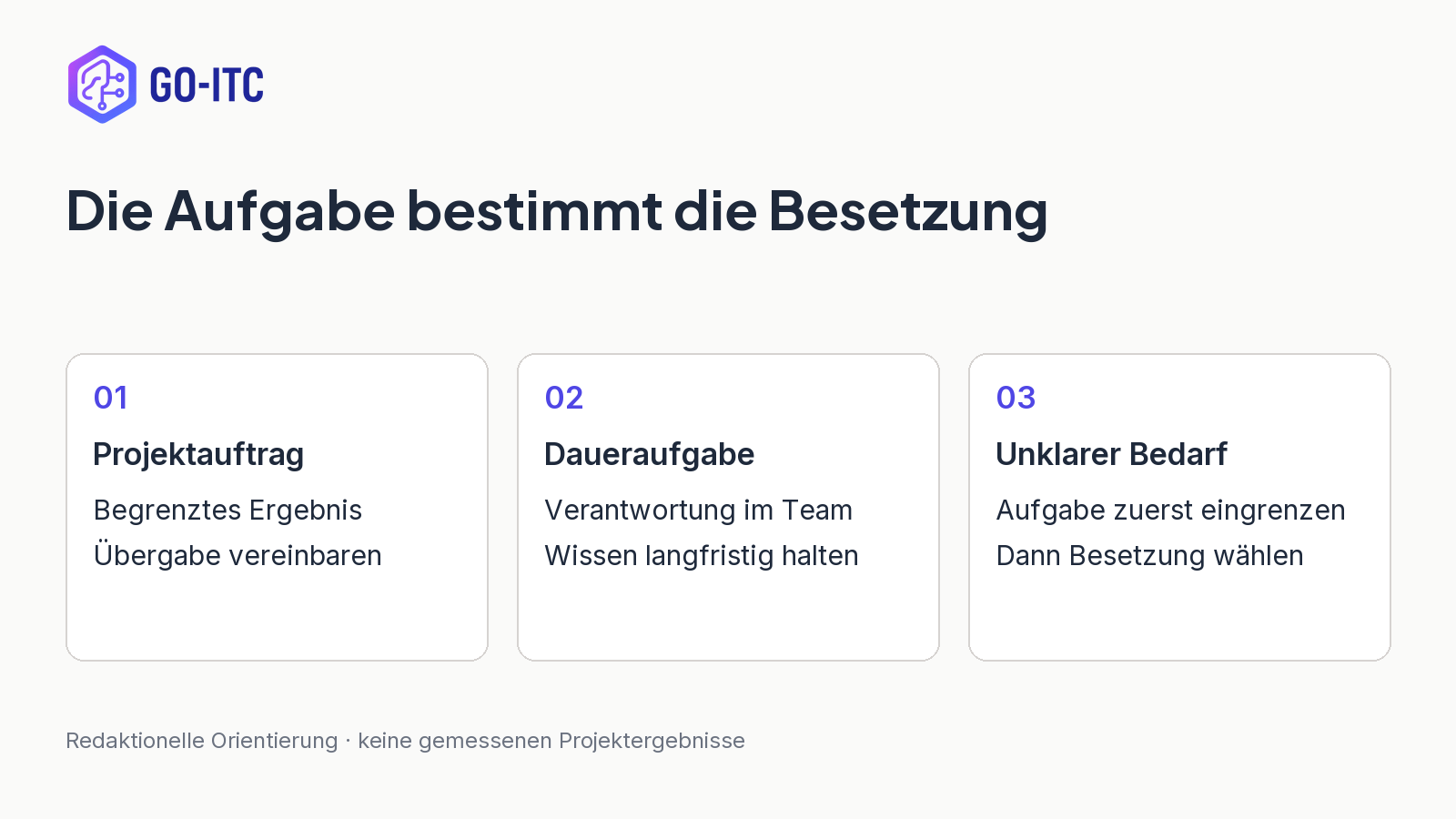 Die Aufgabe bestimmt die Besetzung: Projektauftrag, Begrenztes Ergebnis, Übergabe vereinbaren; Daueraufgabe, Verantwortung im Team, Wissen langfristig halten; Unklarer Bedarf, Aufgabe zuerst eingrenzen, Dann Besetzung wählen.