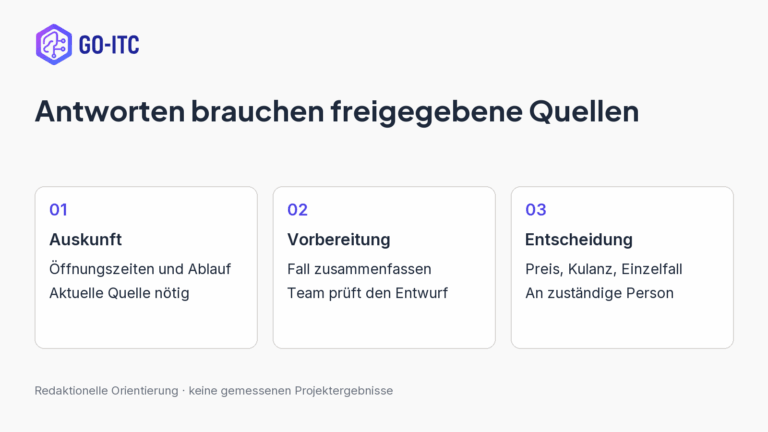 Antworten brauchen freigegebene Quellen: Auskunft, Öffnungszeiten und Ablauf, Aktuelle Quelle nötig; Vorbereitung, Fall zusammenfassen, Team prüft den Entwurf; Entscheidung, Preis, Kulanz, Einzelfall, An zuständige Person.
