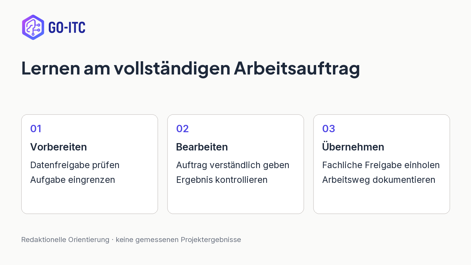 Lernen am vollständigen Arbeitsauftrag: Vorbereiten, Datenfreigabe prüfen, Aufgabe eingrenzen; Bearbeiten, Auftrag verständlich geben, Ergebnis kontrollieren; Übernehmen, Fachliche Freigabe einholen, Arbeitsweg dokumentieren.