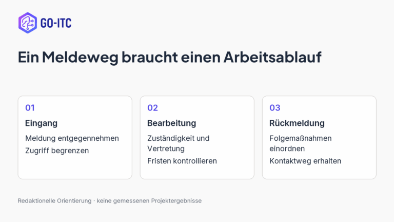 Ein Meldeweg braucht einen Arbeitsablauf: Eingang, Meldung entgegennehmen, Zugriff begrenzen; Bearbeitung, Zuständigkeit und Vertretung, Fristen kontrollieren; Rückmeldung, Folgemaßnahmen einordnen, Kontaktweg erhalten.