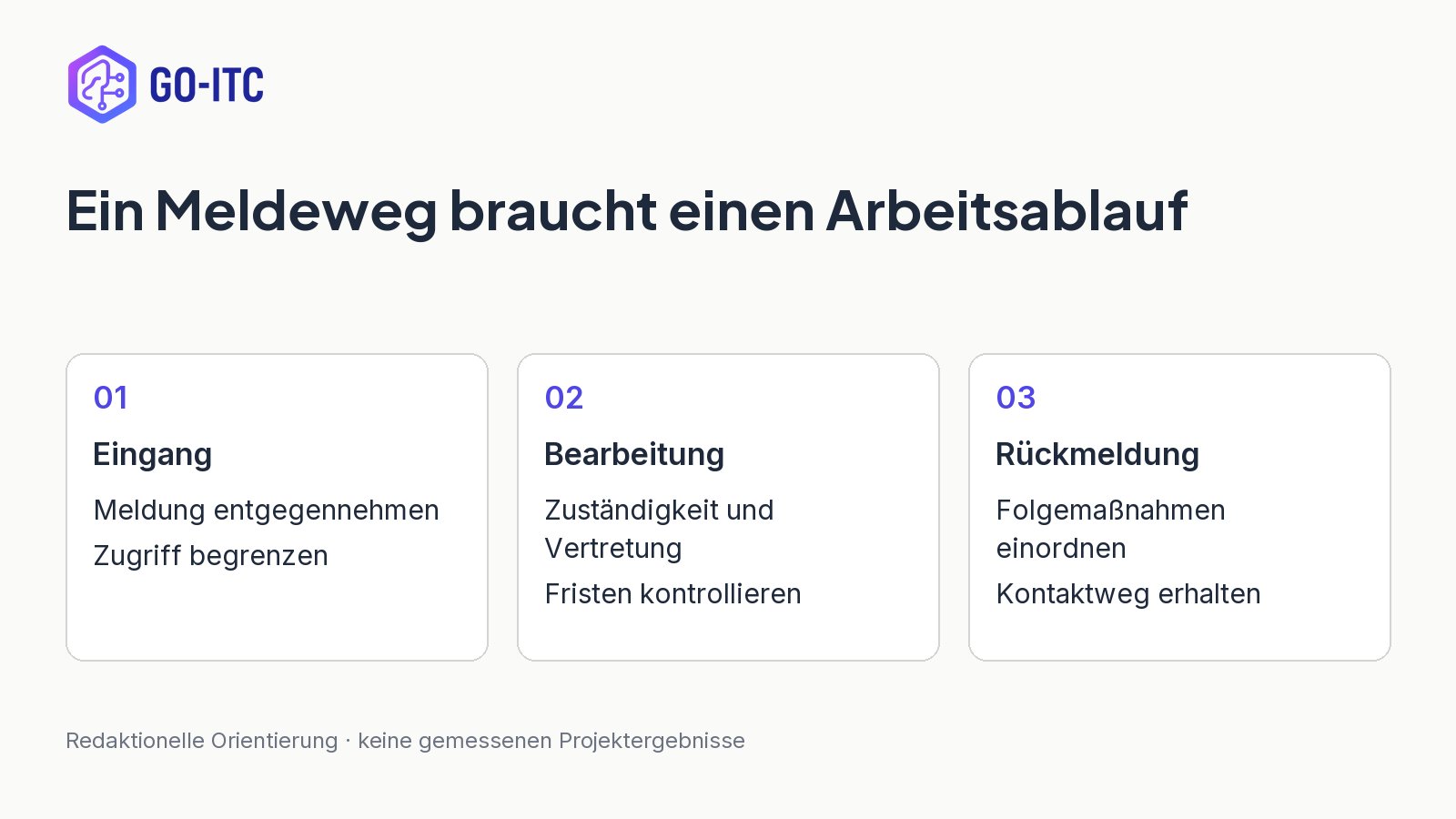 Ein Meldeweg braucht einen Arbeitsablauf: Eingang, Meldung entgegennehmen, Zugriff begrenzen; Bearbeitung, Zuständigkeit und Vertretung, Fristen kontrollieren; Rückmeldung, Folgemaßnahmen einordnen, Kontaktweg erhalten.