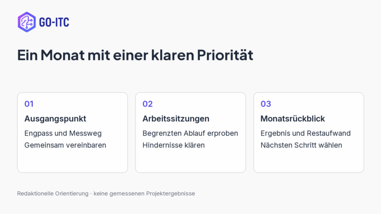 Ein Monat mit einer klaren Priorität: Ausgangspunkt, Engpass und Messweg, Gemeinsam vereinbaren; Arbeitssitzungen, Begrenzten Ablauf erproben, Hindernisse klären; Monatsrückblick, Ergebnis und Restaufwand, Nächsten Schritt wählen.