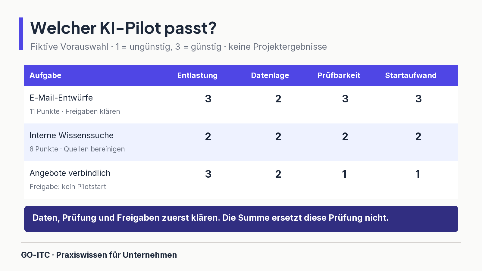 Beispielmatrix für drei KI-Piloten: E-Mail-Entwürfe, interne Wissenssuche und Angebotsfreigabe. Eine fehlende fachliche Freigabe verhindert den Start unabhängig von der Punktzahl.